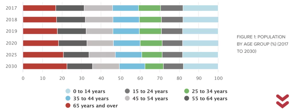 Bar chart showing the percentage distribution of population by age group from 2017 to 2030. Categories include ages 0-14, 15-24, 25-34, 35-44, 45-54, 55-64, and 65 and over.